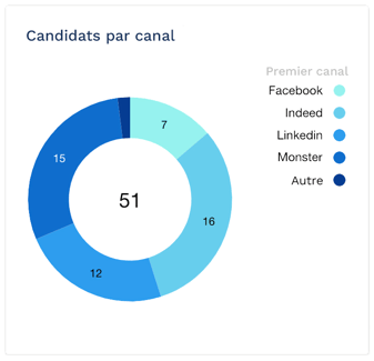 FR - candidate per channel