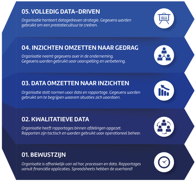 Het ‘Analytics Maturity Model’ van Zencos-Mysolution Software-1